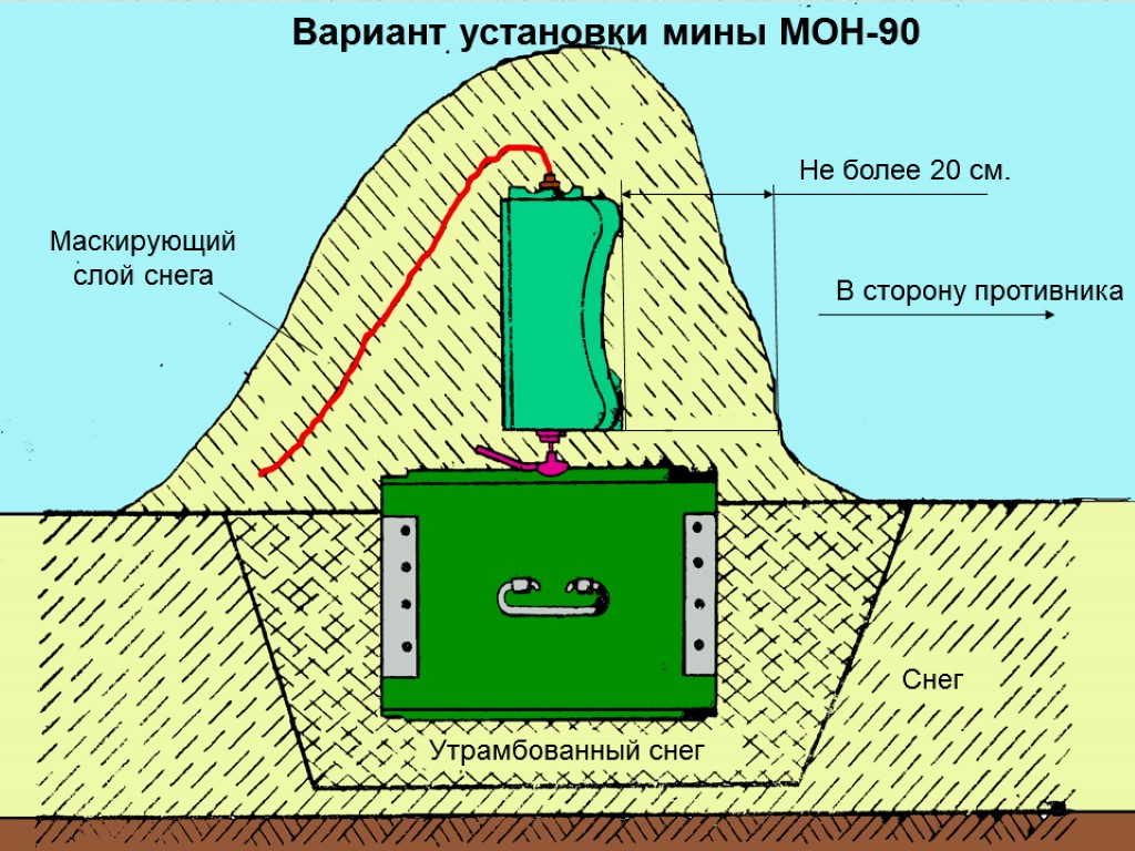 Вариант установки мины МОН-90 Не более 20 см. В сторону противника Маскирующий слой снега